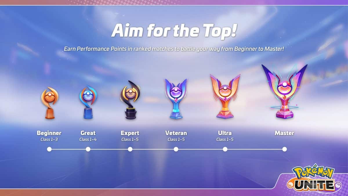 Sistema de clasificación de Pokémon Unite: niveles y cómo conseguirlos 3 Es fácil acostumbrarse al sistema de clasificación de Pokémon Unite